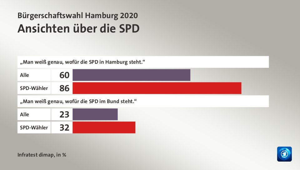 Ansichten über die SPD, in %: Alle 60, SPD-Wähler 86, Alle 23, SPD-Wähler 32, Quelle: Infratest dimap