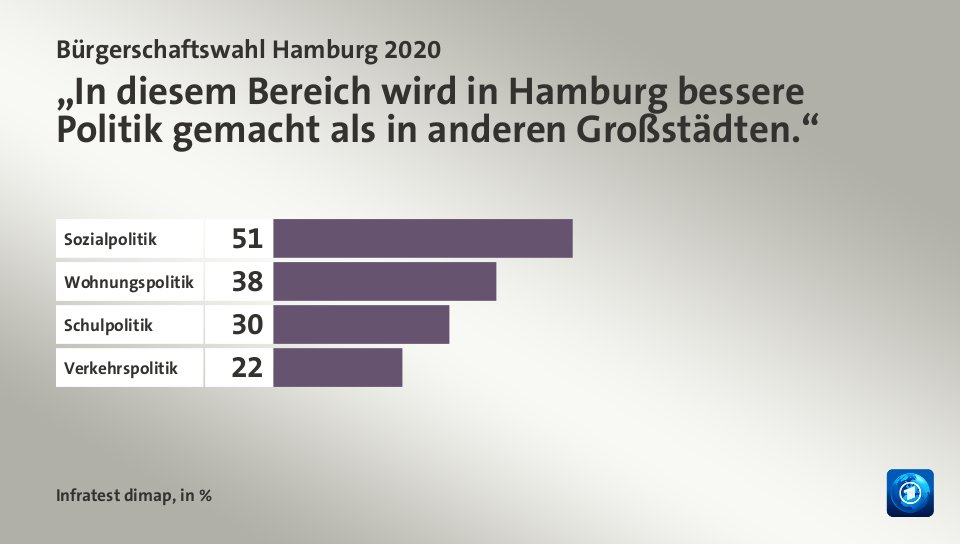 „In diesem Bereich wird in Hamburg bessere Politik gemacht als in anderen Großstädten.“, in %: Sozialpolitik 51, Wohnungspolitik 38, Schulpolitik 30, Verkehrspolitik 22, Quelle: Infratest dimap