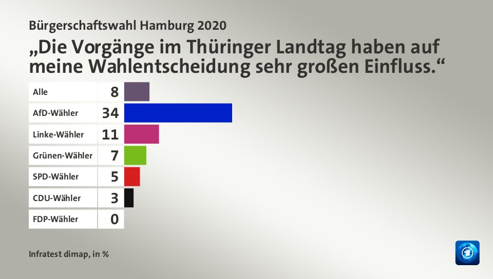 „Die Vorgänge im Thüringer Landtag haben auf meine Wahlentscheidung sehr großen Einfluss.“, in %: Alle 8, AfD-Wähler 34, Linke-Wähler 11, Grünen-Wähler 7, SPD-Wähler 5, CDU-Wähler 3, FDP-Wähler 0, Quelle: Infratest dimap