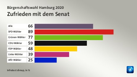 Zufrieden mit dem Senat, in %: Alle 66, SPD-Wähler 89, Grünen-Wähler 77, CDU-Wähler 59, FDP-Wähler 48, Linke-Wähler 39, AfD-Wähler 25, Quelle: Infratest dimap