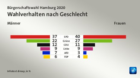 Wahlverhalten nach Geschlecht (in %) SPD: Männer 37, Frauen 40; Grüne: Männer 22, Frauen 27; CDU: Männer 12, Frauen 11; Linke: Männer 9, Frauen 9; AfD: Männer 7, Frauen 3; FDP: Männer 6, Frauen 4; Quelle: Infratest dimap