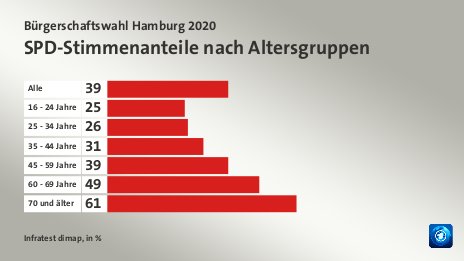 SPD-Stimmenanteile nach Altersgruppen, in %: Alle 39, 16 - 24 Jahre 25, 25 - 34 Jahre 26, 35 - 44 Jahre 31, 45 - 59 Jahre 39, 60 - 69 Jahre 49, 70 und älter 61, Quelle: Infratest dimap