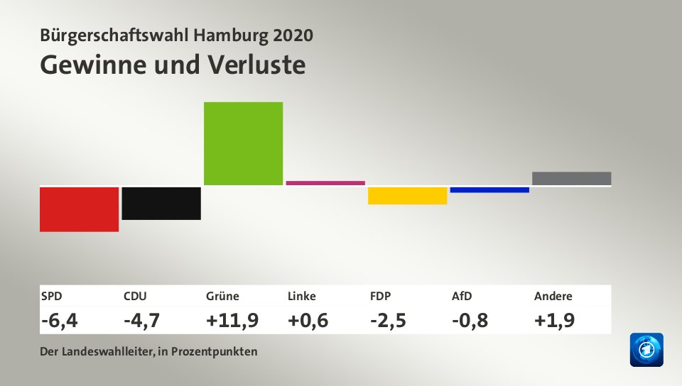 Gewinne und Verluste, in Prozentpunkten: SPD -6,4; CDU -4,7; Grüne +11,9; Linke +0,6; FDP -2,5; AfD -0,8; Andere +1,9; Quelle: Der Landeswahlleiter