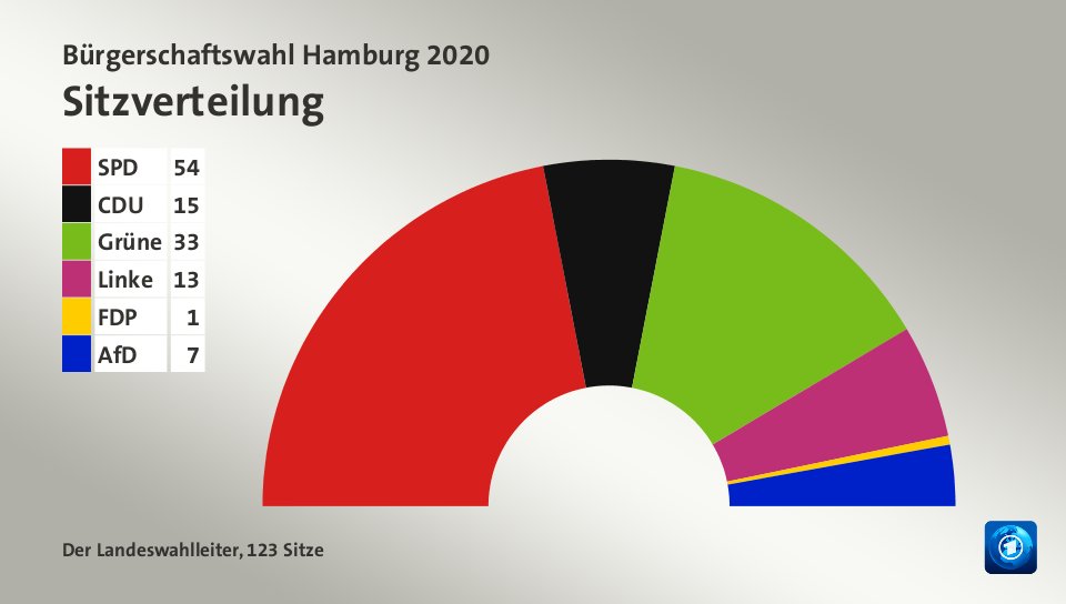 Sitzverteilung, 123 Sitze: SPD 54; CDU 15; Grüne 33; Linke 13; FDP 1; AfD 7; Quelle: Infratest dimap