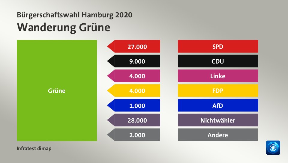 Wanderung Grüne: von SPD 27.000 Wähler, von CDU 9.000 Wähler, von Linke 4.000 Wähler, von FDP 4.000 Wähler, von AfD 1.000 Wähler, von Nichtwähler 28.000 Wähler, von Andere 2.000 Wähler, Quelle: Infratest dimap
