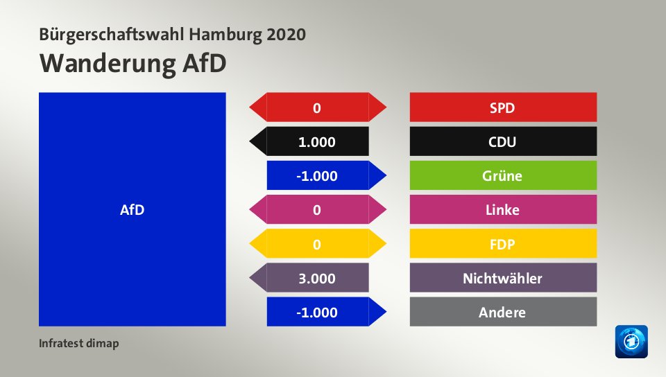 Wanderung AfD: zu SPD 0 Wähler, von CDU 1.000 Wähler, zu Grüne 1.000 Wähler, zu Linke 0 Wähler, zu FDP 0 Wähler, von Nichtwähler 3.000 Wähler, zu Andere 1.000 Wähler, Quelle: Infratest dimap