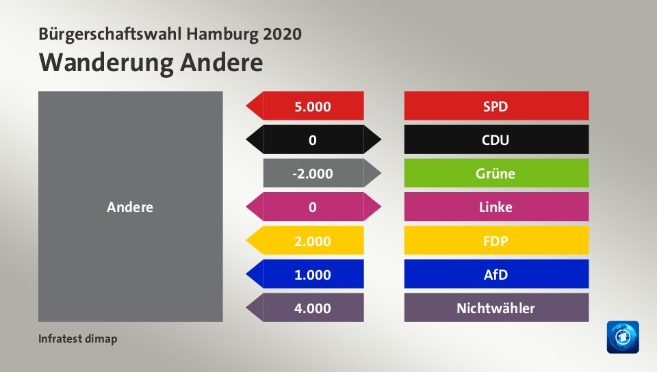 Wanderung Andere: von SPD 5.000 Wähler, zu CDU 0 Wähler, zu Grüne 2.000 Wähler, zu Linke 0 Wähler, von FDP 2.000 Wähler, von AfD 1.000 Wähler, von Nichtwähler 4.000 Wähler, Quelle: Infratest dimap