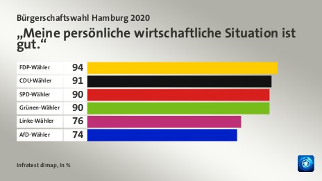 „Meine persönliche wirtschaftliche Situation ist gut.“, in %: FDP-Wähler 94, CDU-Wähler 91, SPD-Wähler 90, Grünen-Wähler 90, Linke-Wähler 76, AfD-Wähler 74, Quelle: Infratest dimap