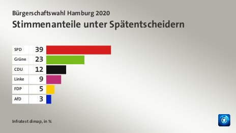 Stimmenanteile unter Spätentscheidern, in %: SPD 39, Grüne 23, CDU 12, Linke 9, FDP 5, AfD 3, Quelle: Infratest dimap