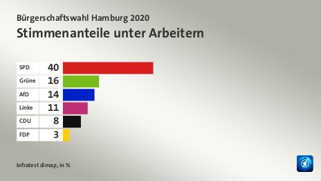 Stimmenanteile unter Arbeitern, in %: SPD 40, Grüne 16, AfD 14, Linke 11, CDU 8, FDP 3, Quelle: Infratest dimap
