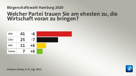 Welcher Partei trauen Sie am ehesten zu, die Wirtschaft voran zu bringen?, in %, Vgl. 2015: SPD  41, CDU 25, FDP 11, Grüne 7, Quelle: Infratest dimap