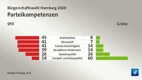 Parteikompetenzen (in %) Arbeitsplätze: SPD 45, Grüne 8; Wirtschaft: SPD 41, Grüne 7; Soziale Gerechtigkeit: SPD 41, Grüne 14; Bezahlbarer Wohnraum: SPD 39, Grüne 14; Verkehrspolitik: SPD 26, Grüne 26; Umwelt- und Klimapolitik: SPD 14, Grüne 60; Quelle: Infratest dimap