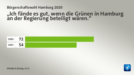 „Ich fände es gut, wenn die Grünen in Hamburg an der Regierung beteiligt wären.“, in %: 2020 72, 2015 54, Quelle: Infratest dimap