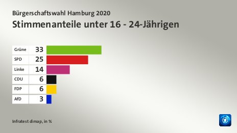 Stimmenanteile unter 16 - 24-Jährigen, in %: Grüne 33, SPD 25, Linke 14, CDU 6, FDP 6, AfD 3, Quelle: Infratest dimap