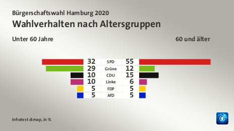 Wahlverhalten nach Altersgruppen (in %) SPD: Unter 60 Jahre 32, 60 und älter 55; Grüne: Unter 60 Jahre 29, 60 und älter 12; CDU: Unter 60 Jahre 10, 60 und älter 15; Linke: Unter 60 Jahre 10, 60 und älter 6; FDP: Unter 60 Jahre 5, 60 und älter 5; AfD: Unter 60 Jahre 5, 60 und älter 5; Quelle: Infratest dimap