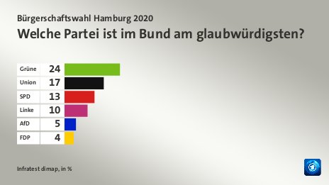 Welche Partei ist im Bund am glaubwürdigsten?, in %: Grüne 24, Union 17, SPD 13, Linke 10, AfD 5, FDP 4, Quelle: Infratest dimap