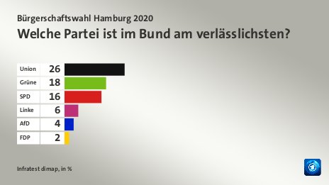 Welche Partei ist im Bund am verlässlichsten?, in %: Union 26, Grüne 18, SPD 16, Linke 6, AfD 4, FDP 2, Quelle: Infratest dimap