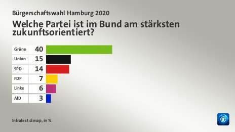 Welche Partei ist im Bund am stärksten zukunftsorientiert?, in %: Grüne 40, Union 15, SPD 14, FDP 7, Linke 6, AfD 3, Quelle: Infratest dimap