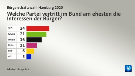 Welche Partei vertritt im Bund am ehesten die Interessen der Bürger?, in %: SPD 24, Grüne 21, Union 16, Linke 11, FDP 8, AfD 5, Quelle: Infratest dimap