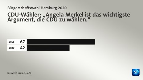 CDU-Wähler: „Angela Merkel ist das wichtigste Argument, die CDU zu wählen.“, in %: 2015 67, 2020 42, Quelle: Infratest dimap