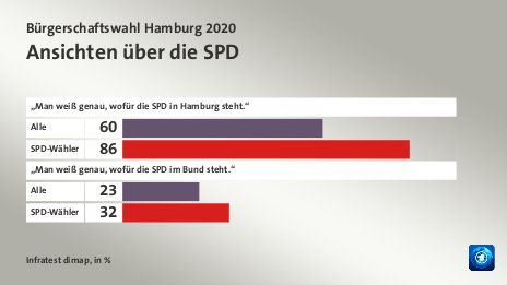 Ansichten über die SPD, in %: Alle 60, SPD-Wähler 86, Alle 23, SPD-Wähler 32, Quelle: Infratest dimap