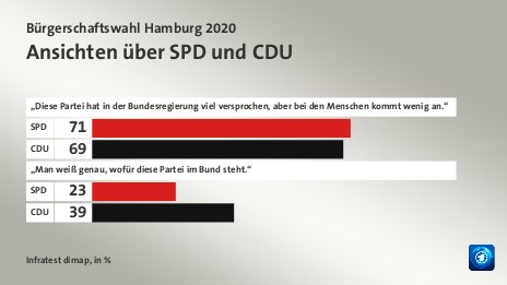 Ansichten über SPD und CDU, in %: SPD 71, CDU 69, SPD 23, CDU 39, Quelle: Infratest dimap