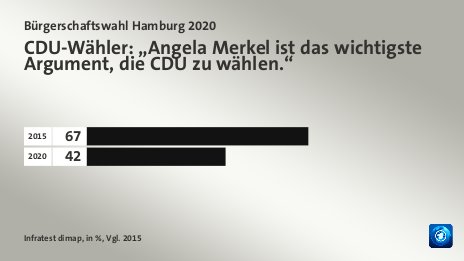 CDU-Wähler: „Angela Merkel ist das wichtigste Argument, die CDU zu wählen.“, in %, Vgl. 2015: 2015 67, 2020 42, Quelle: Infratest dimap