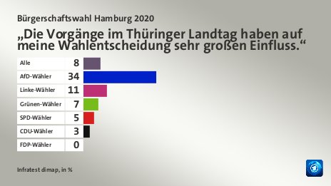 „Die Vorgänge im Thüringer Landtag haben auf meine Wahlentscheidung sehr großen Einfluss.“, in %: Alle 8, AfD-Wähler 34, Linke-Wähler 11, Grünen-Wähler 7, SPD-Wähler 5, CDU-Wähler 3, FDP-Wähler 0, Quelle: Infratest dimap