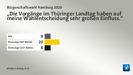 „Die Vorgänge im Thüringer Landtag haben auf meine Wahlentscheidung sehr großen Einfluss.“, in %: Alle 8, Ehemalige FDP-Wähler 20, Ehemalige CDU-Wähler 8, Quelle: Infratest dimap