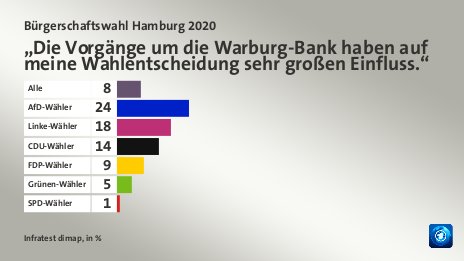 „Die Vorgänge um die Warburg-Bank haben auf meine Wahlentscheidung sehr großen Einfluss.“, in %: Alle 8, AfD-Wähler 24, Linke-Wähler 18, CDU-Wähler 14, FDP-Wähler 9, Grünen-Wähler 5, SPD-Wähler 1, Quelle: Infratest dimap