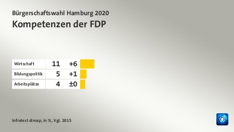 Kompetenzen der FDP, in %, Vgl. 2015: Wirtschaft 11, Bildungspolitik 5, Arbeitsplätze 4, Quelle: Infratest dimap