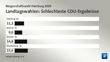 Landtagswahlen: Schlechteste CDU-Ergebnisse, in %: Hamburg ’20 11, Bremen ’51 9, Bremen ’59 14, Brandenburg ’19 15, Quelle: Infratest dimap