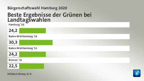Beste Ergebnisse der Grünen bei Landtagswahlen, in %: Hamburg ’20 24, Baden-Württemberg ’16 30, Baden-Württemberg ’11 24, Bremen ’11 22, Quelle: Infratest dimap