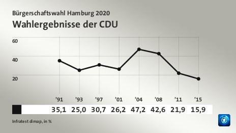 Wahlergebnisse der CDU, in % (Werte von ’15):  15,9 , Quelle: Infratest dimap