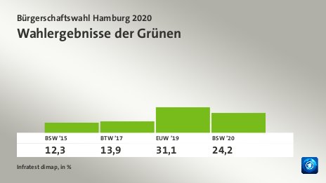 Wahlergebnisse der Grünen, in %: BSW ’15 12,3 , BTW ’17 13,9 , EUW ’19 31,1 , BSW ’20 24,2 , Quelle: Infratest dimap