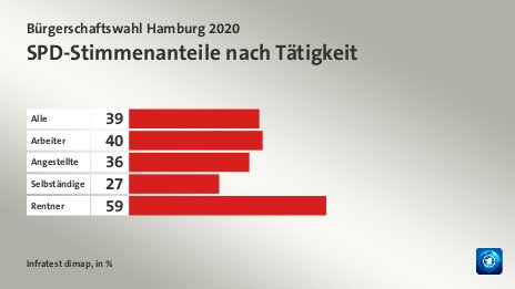 SPD-Stimmenanteile nach Tätigkeit, in %: Alle 39, Arbeiter 40, Angestellte 36, Selbständige 27, Rentner 59, Quelle: Infratest dimap