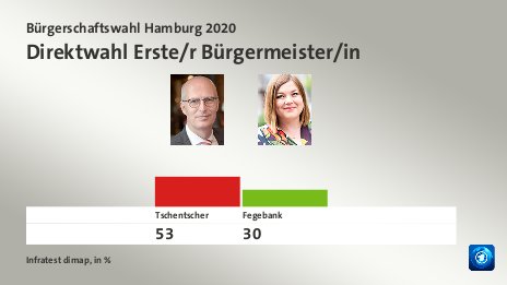 Direktwahl Erste/r Bürgermeister/in, in %: Tschentscher 53,0 , Fegebank 30,0 , Quelle: Infratest dimap