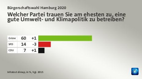 Welcher Partei trauen Sie am ehesten zu, eine gute Umwelt- und Klimapolitik zu betreiben?, in %, Vgl. 2015: Grüne 60, SPD  14, CDU 7, Quelle: Infratest dimap