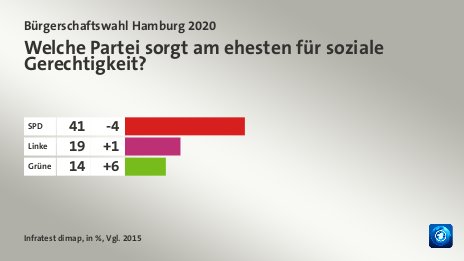 Welche Partei sorgt am ehesten für soziale Gerechtigkeit?, in %, Vgl. 2015: SPD  41, Linke 19, Grüne 14, Quelle: Infratest dimap