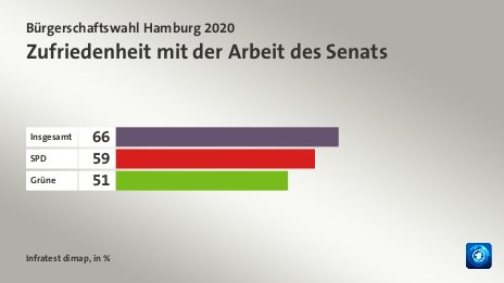 Zufriedenheit mit der Arbeit des Senats, in %: Insgesamt 66, SPD 59, Grüne 51, Quelle: Infratest dimap