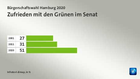Zufrieden mit den Grünen im Senat, in %: 2001 27, 2011 31, 2020 51, Quelle: Infratest dimap
