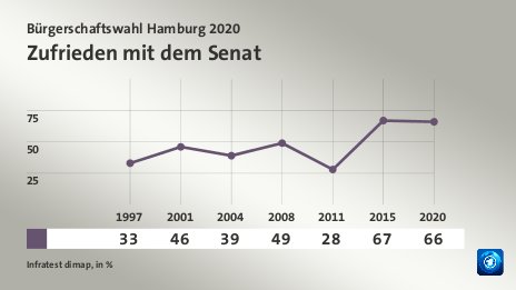 Zufrieden mit dem Senat, in % (Werte von 2020):  66,0 , Quelle: Infratest dimap