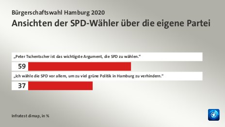 Ansichten der SPD-Wähler über die eigene Partei, in %: „Peter Tschentscher ist das wichtigste Argument, die SPD zu wählen.“ 59, „Ich wähle die SPD vor allem, um zu viel grüne Politik in Hamburg zu verhindern.“ 37, Quelle: Infratest dimap
