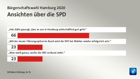 Ansichten über die SPD, in %: „Hat dafür gesorgt, dass es uns in Hamburg wirtschaftlich gut geht.“ 66, „Mit der neuen Führungsspitze im Bund wird die SPD bei Wahlen wieder erfolgreich sein.“ 23, „Man weiß genau, wofür die SPD im Bund steht.“ 23, Quelle: Infratest dimap