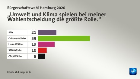 „Umwelt und Klima spielen bei meiner Wahlentscheidung die größte Rolle.“, in %: Alle 21, Grünen-Wähler 59, Linke-Wähler 19, SPD-Wähler 10, CDU-Wähler 8, Quelle: Infratest dimap