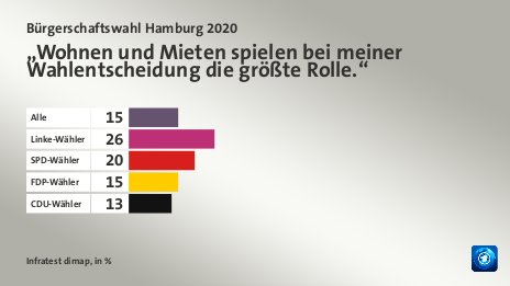 „Wohnen und Mieten spielen bei meiner Wahlentscheidung die größte Rolle.“, in %: Alle 15, Linke-Wähler 26, SPD-Wähler 20, FDP-Wähler 15, CDU-Wähler 13, Quelle: Infratest dimap