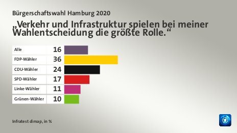 „Verkehr und Infrastruktur spielen bei meiner Wahlentscheidung die größte Rolle.“, in %: Alle 16, FDP-Wähler 36, CDU-Wähler 24, SPD-Wähler 17, Linke-Wähler 11, Grünen-Wähler 10, Quelle: Infratest dimap