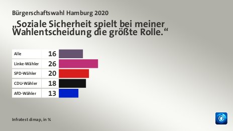 „Soziale Sicherheit spielt bei meiner Wahlentscheidung die größte Rolle.“, in %: Alle 16, Linke-Wähler 26, SPD-Wähler 20, CDU-Wähler 18, AfD-Wähler 13, Quelle: Infratest dimap