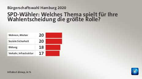 SPD-Wähler: Welches Thema spielt für Ihre Wahlentscheidung die größte Rolle?, in %: Wohnen, Mieten 20, Soziale Sicherheit 20, Bildung 18, Verkehr, Infrastruktur 17, Quelle: Infratest dimap