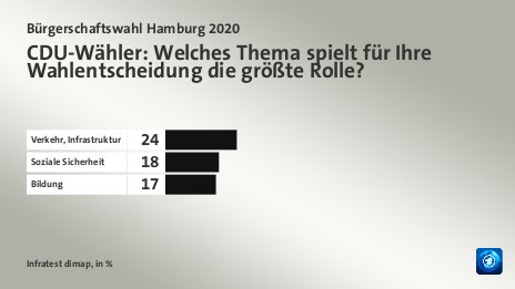 CDU-Wähler: Welches Thema spielt für Ihre Wahlentscheidung die größte Rolle?, in %: Verkehr, Infrastruktur 24, Soziale Sicherheit 18, Bildung 17, Quelle: Infratest dimap